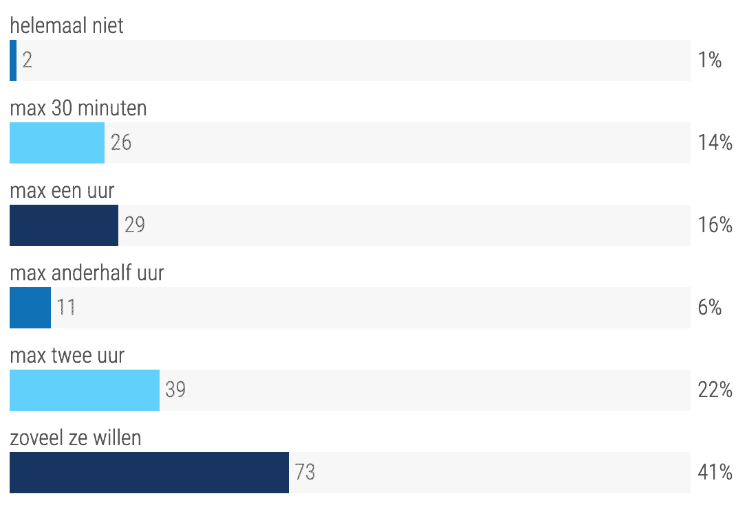 Wie viel Bildschirmzeit geben Eltern ihren Kindern?