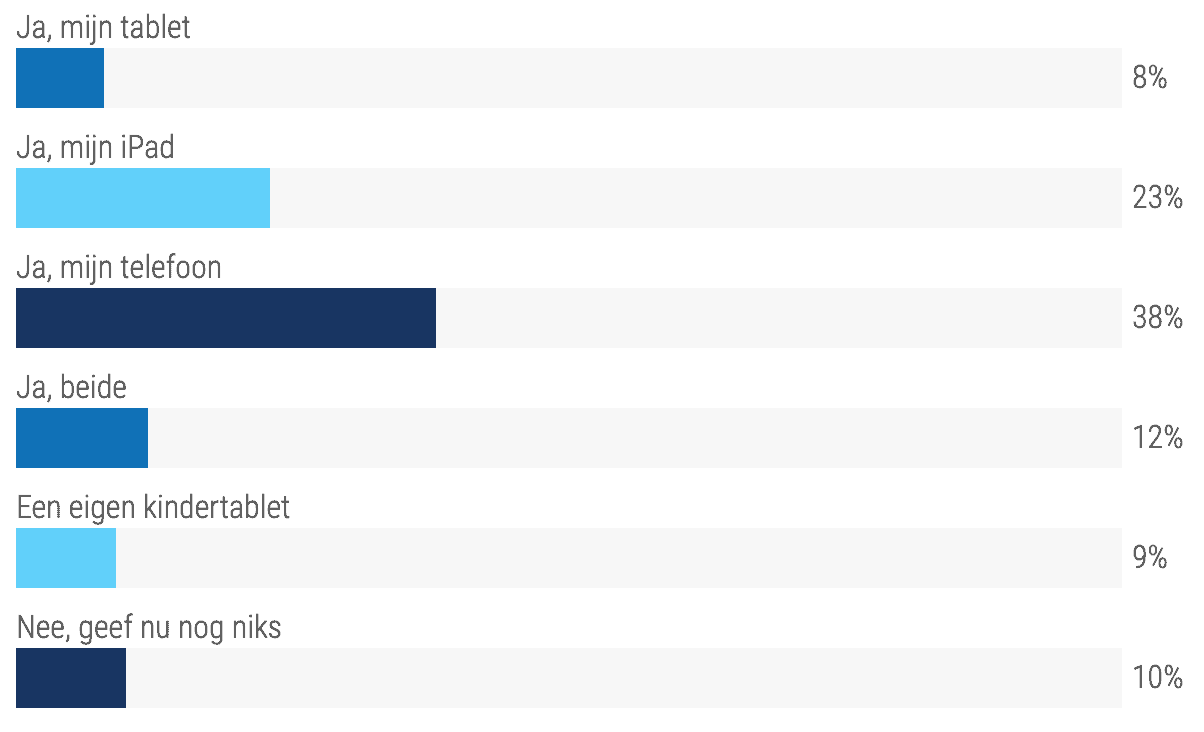 Geef je een kindertablet of je eigen device
