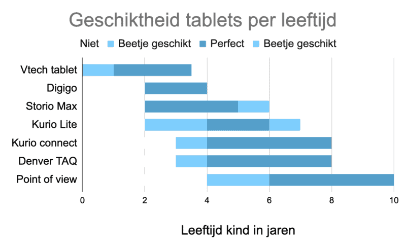 Suitability of children's tablets in a chart