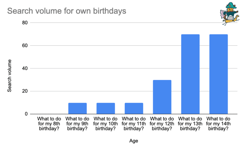 Graph with the search volume for own birthdays by age