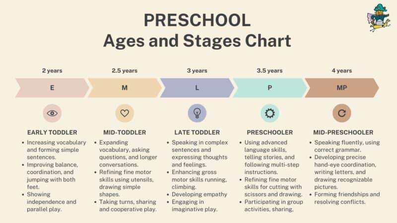 Diagram showing the age of preschool children and their level of development