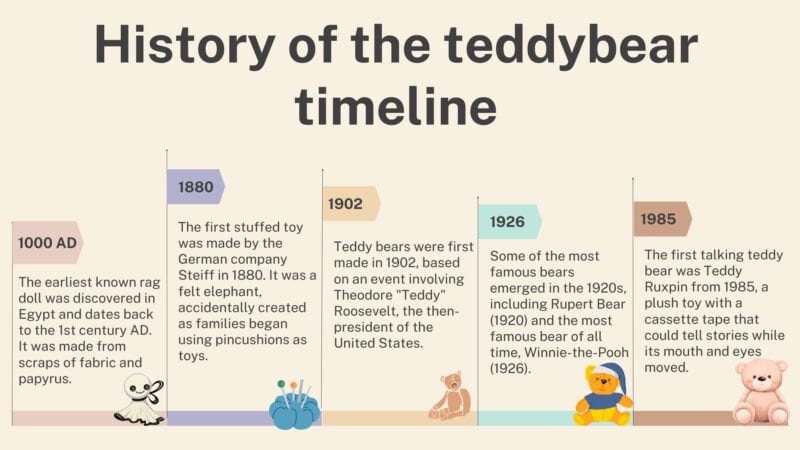 History of the teddy bear timeline