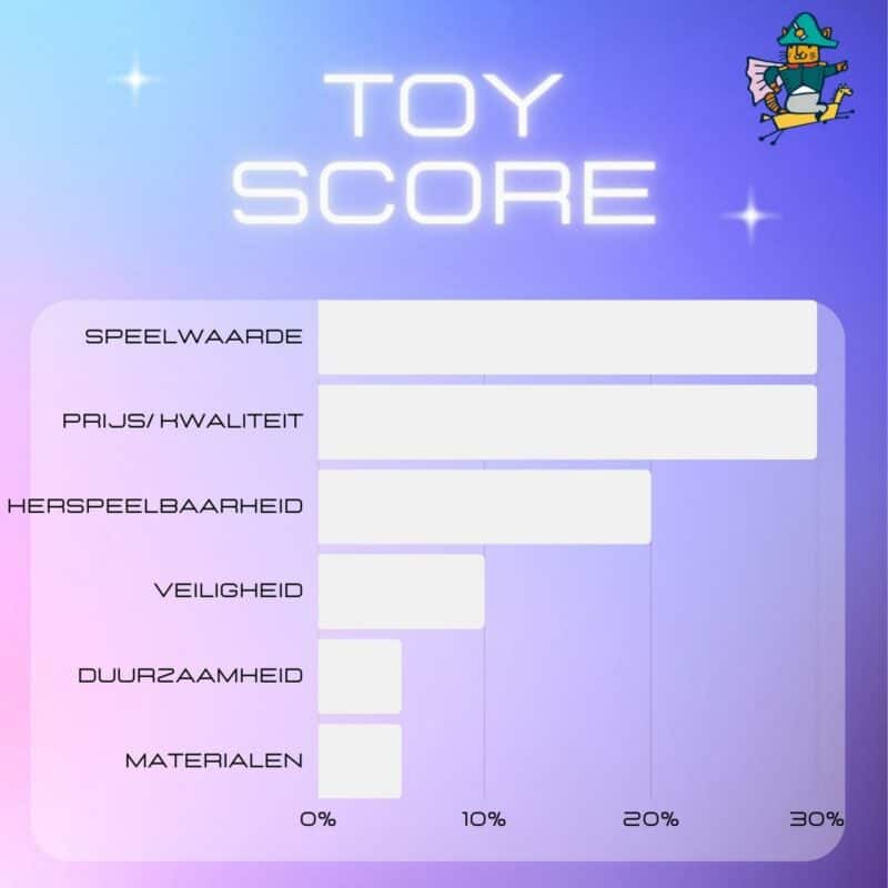 Toy score